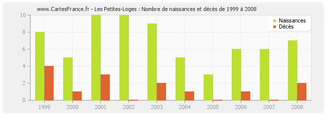 Les Petites-Loges : Nombre de naissances et décès de 1999 à 2008